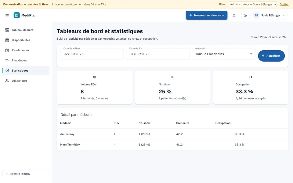 MediPlan : les statistiques de la clinique — volume, absences, occupation.